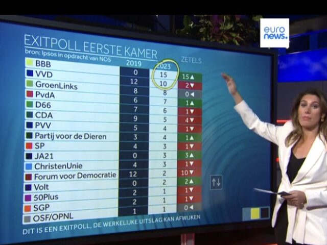 Dutch Farmers score massive political victory! (Video)